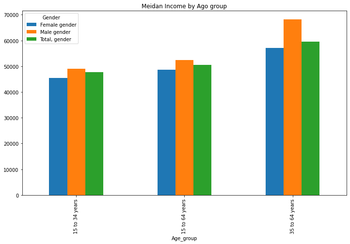 Plot of Employment Median Income by gender in different age group