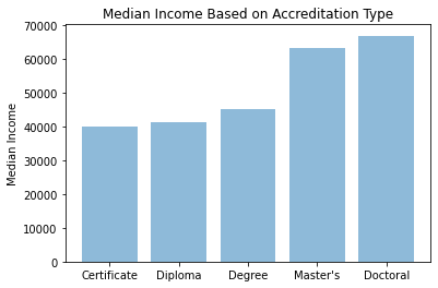 Median Income by Different Accreditation