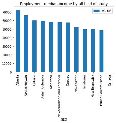 Plot of Employment Median Income in Different Provinces